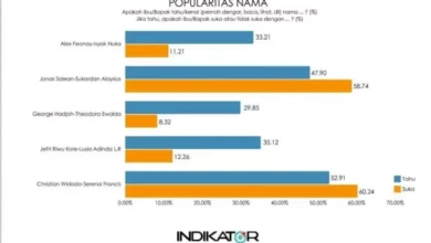Survei Terbaru, Jefirstson Riwu Kore-Lusia Adinda Mulai Unggul