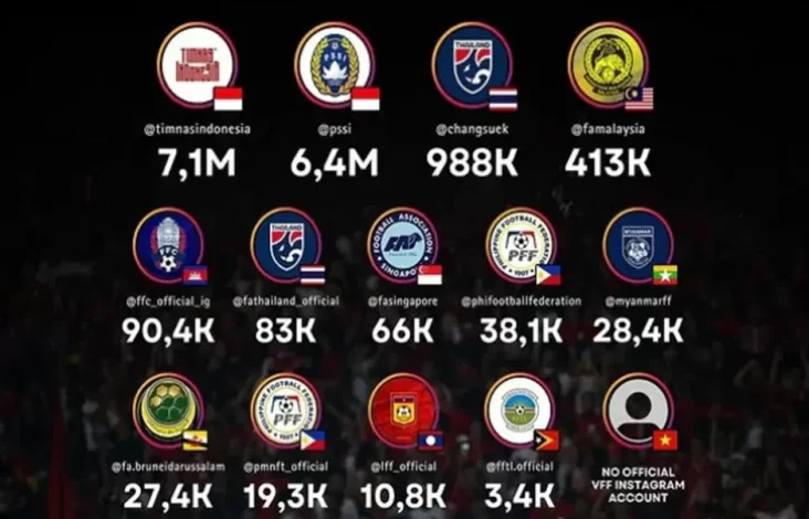 Peringkat Akun Instagram Resmi Federasi Sepak Bola Asia Tenggara: Indonesia Raja Industri Industri Media Sosial!