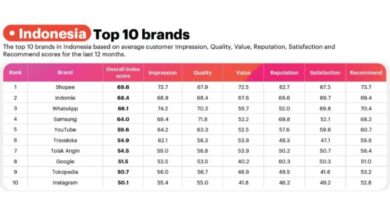 Shopee raih predikat brand terbaik 2025 dalam Tanah Air versi YouGov