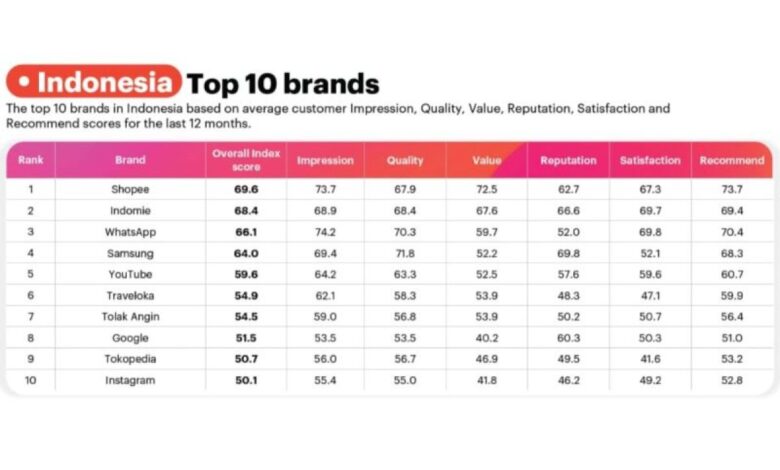 Shopee raih predikat brand terbaik 2025 dalam Tanah Air versi YouGov
